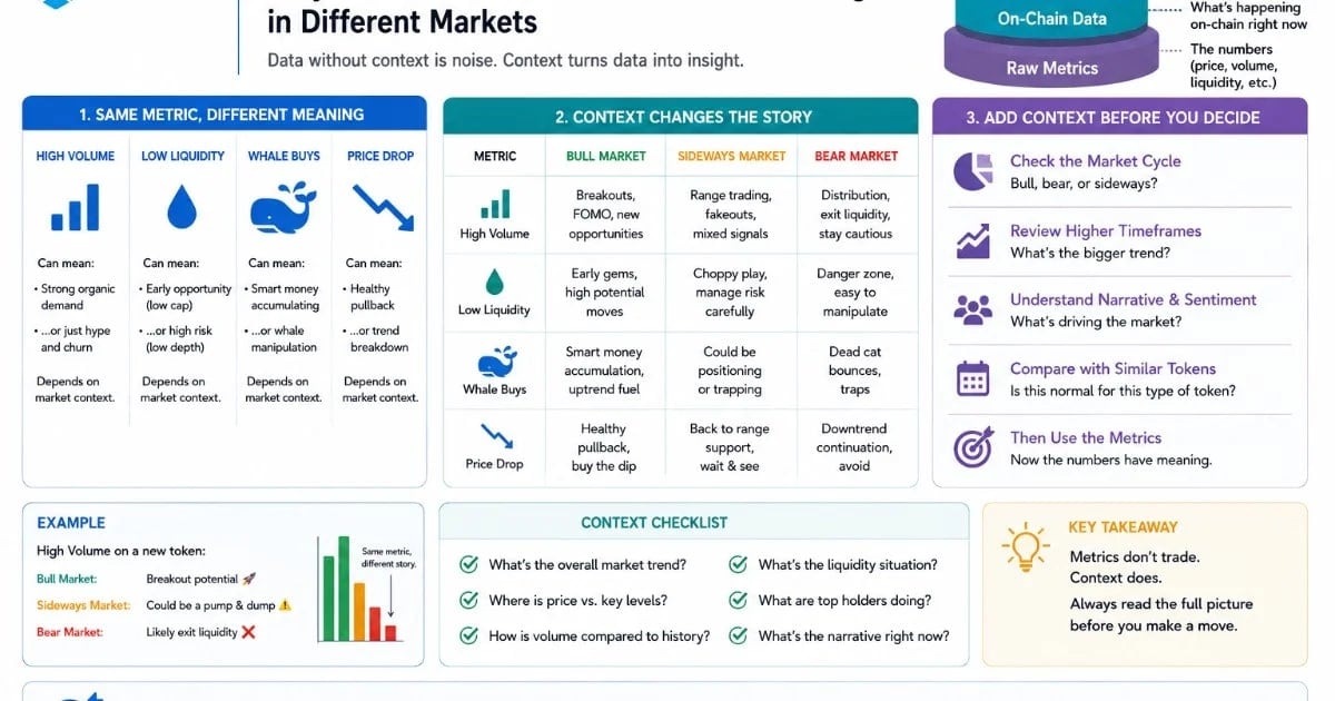 The DEXTools Context Layer: Why the Same Metric Means Different Things in Different Markets