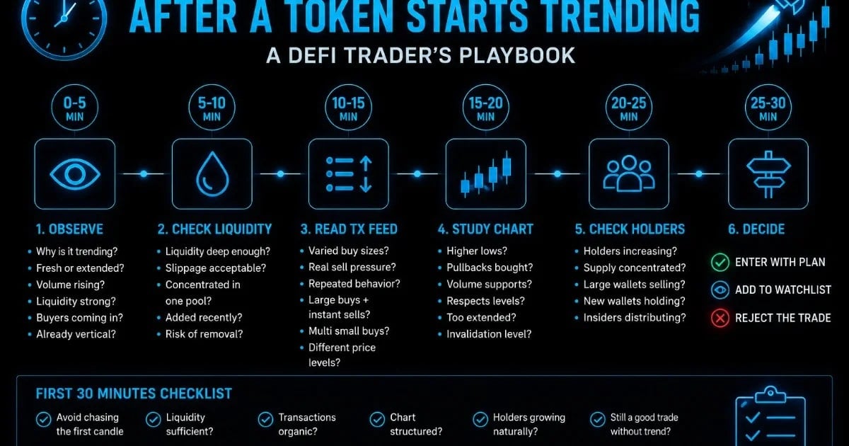 Los Primeros 30 Minutos Después de que un Token Empieza a ser Tendencia: Un Manual para Traders de DeFi