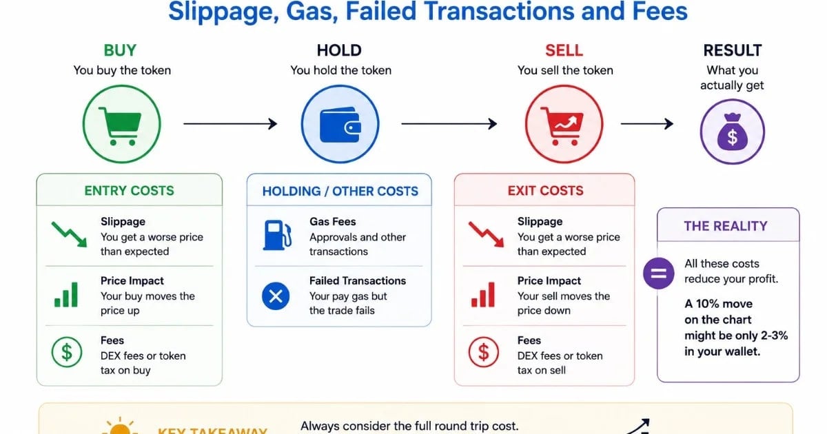 Le coût caché d'un échange aller-retour : glissement, gaz, transactions échouées et frais