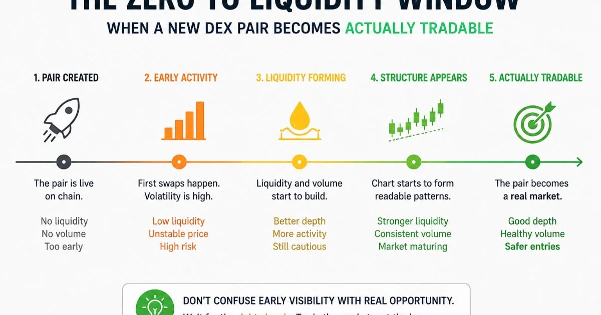The Zero to Liquidity Window: When a New DEX Pair Becomes Actually Tradable