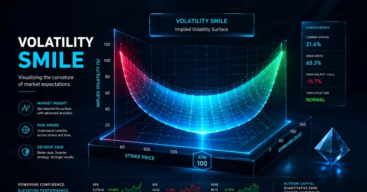 Volatility Smile: Markterwartungen bei Krypto steuern