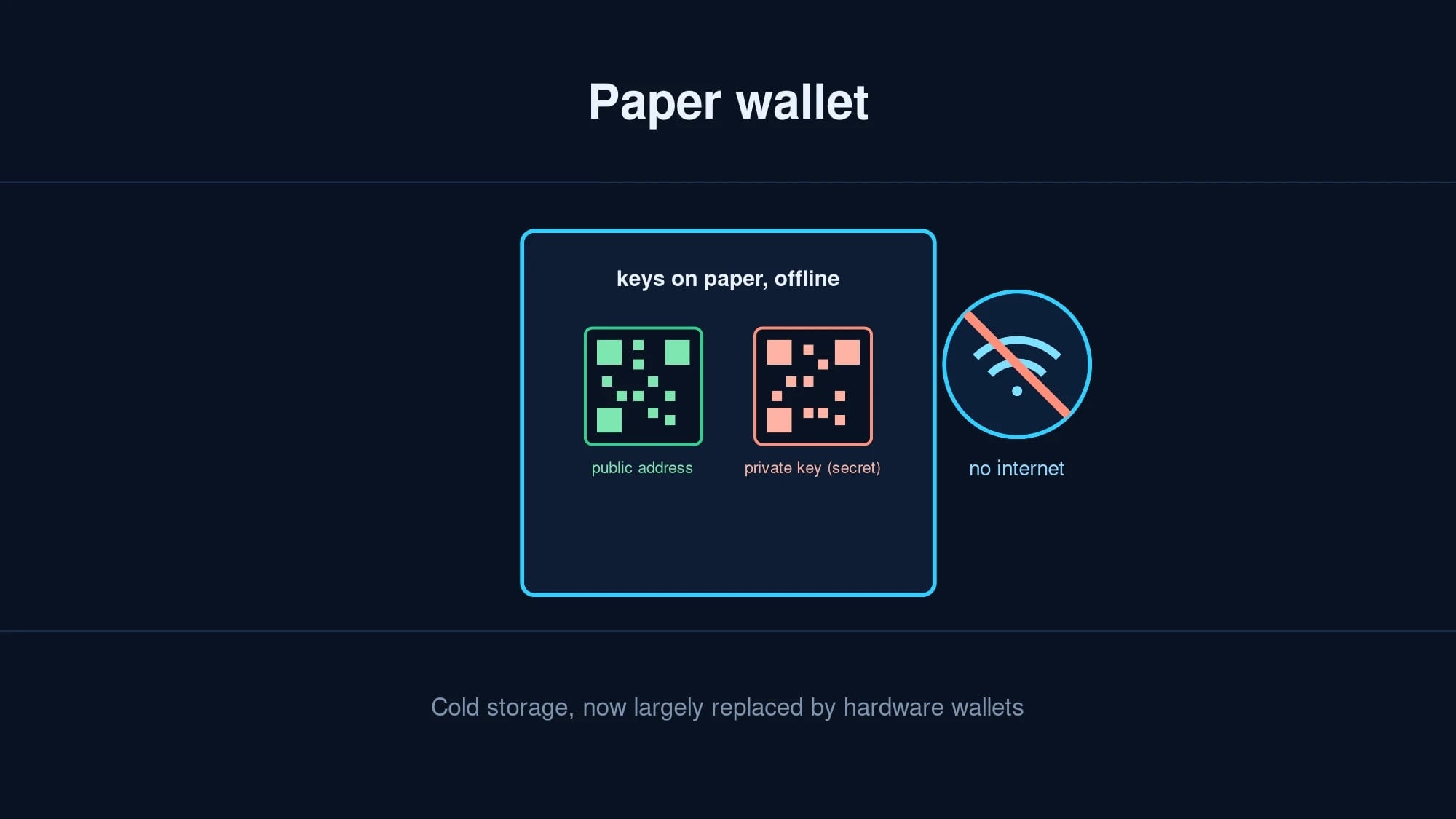 What Is a Paper Wallet? Crypto Cold Storage Explained (2026)