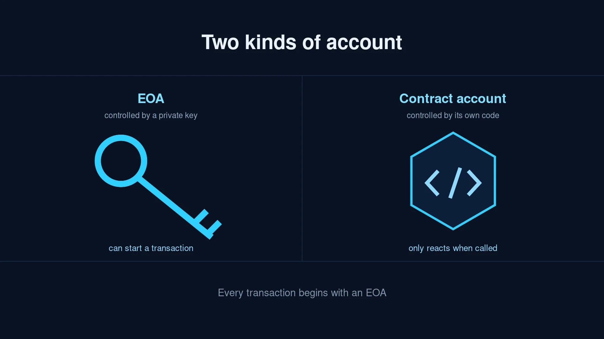 EOA vs Contract Account: Crypto Account Types Explained (2026)