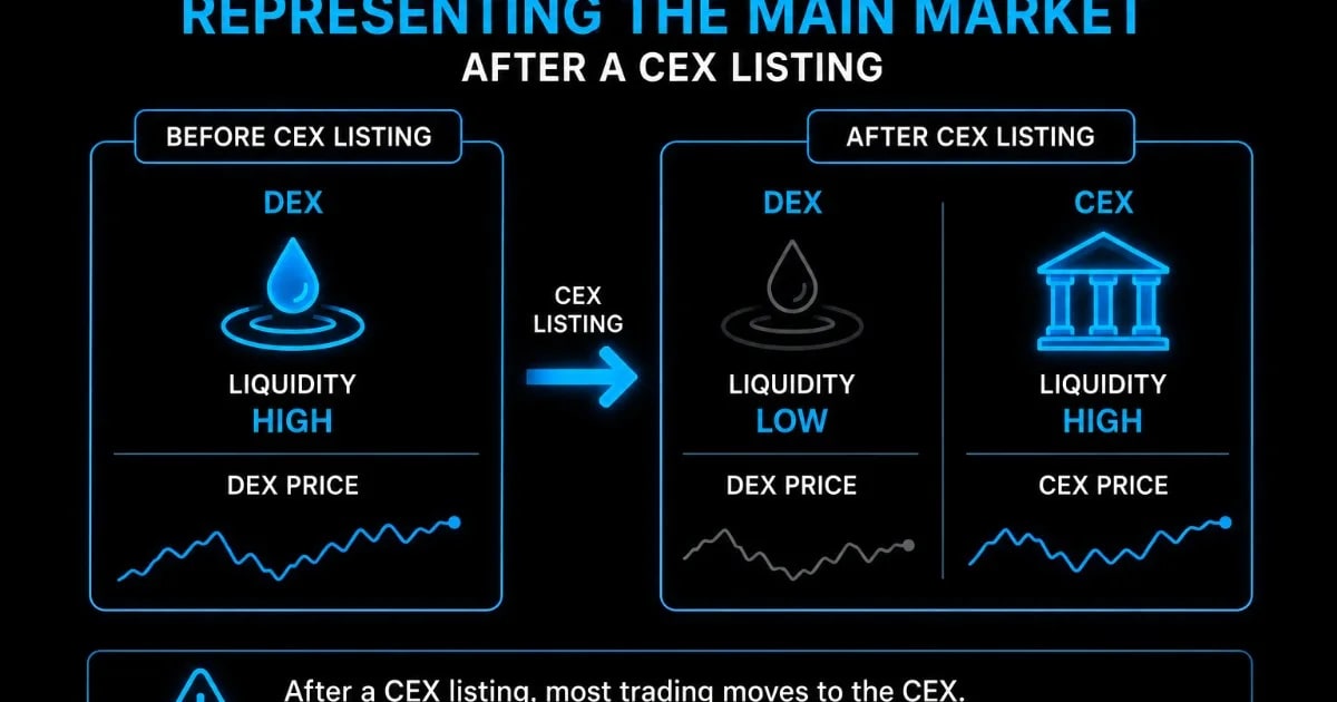 When DEX Liquidity Stops Representing the Main Market After a CEX Listing