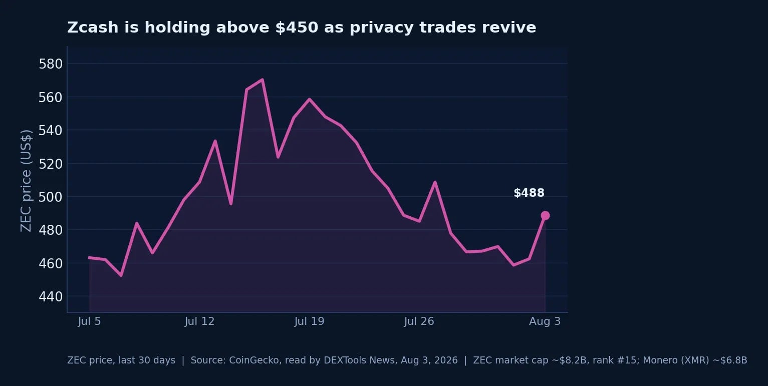 Zcash Is Back Among Crypto's 15 Biggest Coins, and It Is a Top-5 Market on Hyperliquid